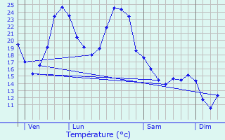 Graphique des tempratures prvues pour Gondrin