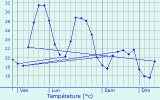 Graphique des tempratures prvues pour Lorgues