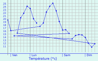 Graphique des tempratures prvues pour Loubersan