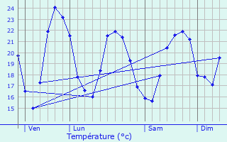 Graphique des tempratures prvues pour Frjus