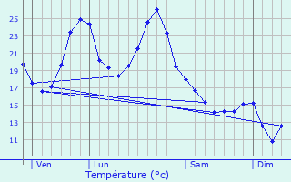 Graphique des tempratures prvues pour Puymirol