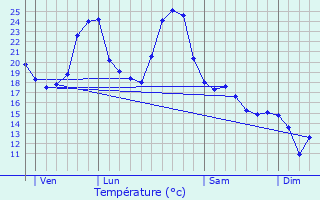 Graphique des tempratures prvues pour Sauveterre