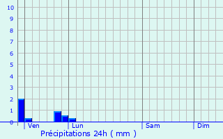 Graphique des précipitations prvues pour Saint-Jouin-de-Marnes