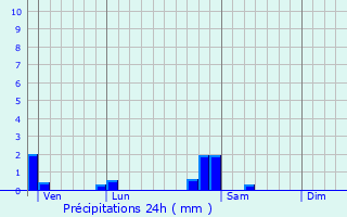 Graphique des précipitations prvues pour Lavernay