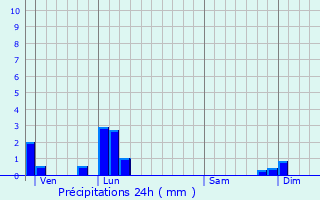 Graphique des précipitations prvues pour Moissieu-sur-Dolon
