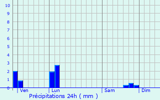 Graphique des précipitations prvues pour Culin