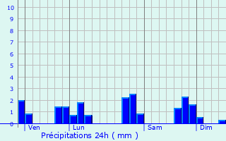 Graphique des précipitations prvues pour Chanterelle