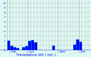 Graphique des précipitations prvues pour Trves