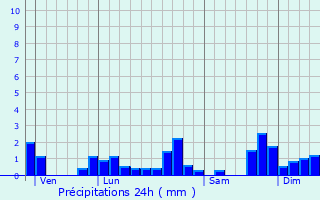 Graphique des précipitations prvues pour Les Rousses