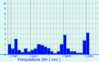 Graphique des précipitations prvues pour La Croix-aux-Mines