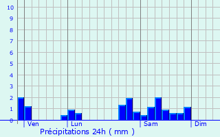 Graphique des précipitations prvues pour Vareilles