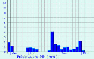 Graphique des précipitations prvues pour Saint-Haon-le-Vieux