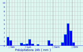 Graphique des précipitations prvues pour Le Falgoux