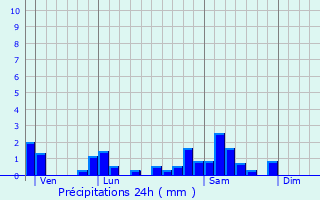 Graphique des précipitations prvues pour Curtil-sous-Buffires