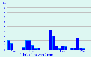 Graphique des précipitations prvues pour Amions