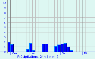 Graphique des précipitations prvues pour Ormes