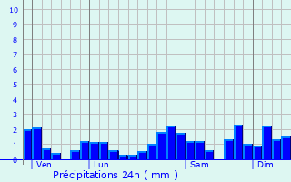 Graphique des précipitations prvues pour Les Fourgs