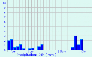 Graphique des précipitations prvues pour Villecomtal