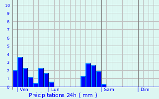 Graphique des précipitations prvues pour La Vaivre