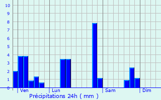 Graphique des précipitations prvues pour Nancuise