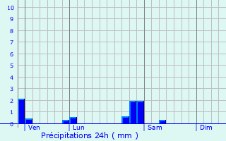 Graphique des précipitations prvues pour Audeux