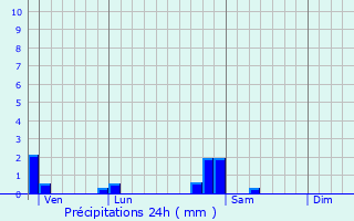Graphique des précipitations prvues pour Mazerolles-le-Salin