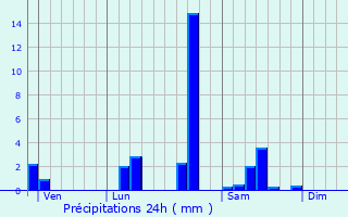 Graphique des précipitations prvues pour Lapalisse