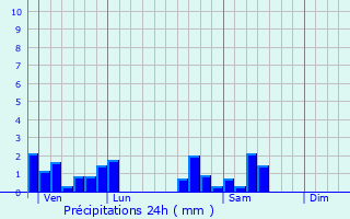 Graphique des précipitations prvues pour Viomnil