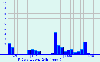 Graphique des précipitations prvues pour Renaison