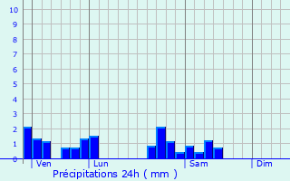 Graphique des précipitations prvues pour Jsonville