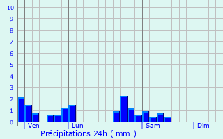 Graphique des précipitations prvues pour Senonges