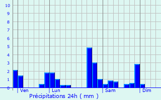 Graphique des précipitations prvues pour Saint-Polgues
