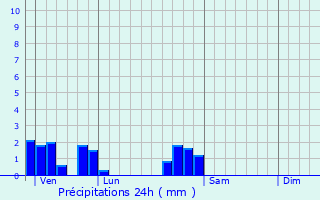 Graphique des précipitations prvues pour Genevrey