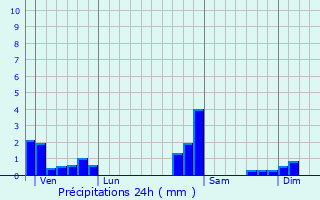 Graphique des précipitations prvues pour tueffont