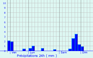 Graphique des précipitations prvues pour Giou-de-Mamou