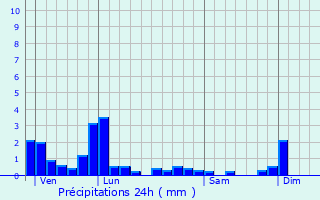 Graphique des précipitations prvues pour Roilly