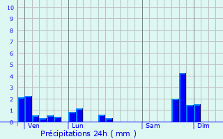 Graphique des précipitations prvues pour Teissires-ls-Boulis