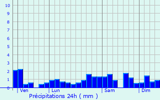 Graphique des précipitations prvues pour Bouverans