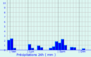 Graphique des précipitations prvues pour Voiteur