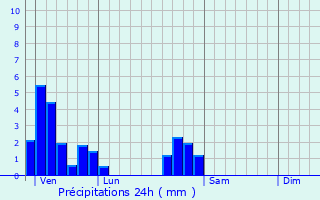 Graphique des précipitations prvues pour La Montagne