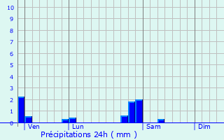 Graphique des précipitations prvues pour Sauvagney