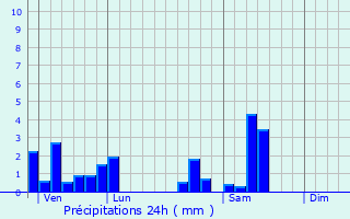 Graphique des précipitations prvues pour Bains-les-Bains