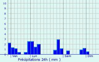 Graphique des précipitations prvues pour Bibost