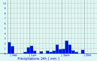 Graphique des précipitations prvues pour La Chapelle-du-Mont-de-France