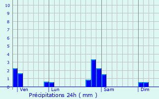 Graphique des précipitations prvues pour Artzenheim