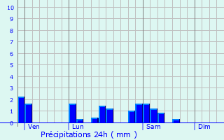 Graphique des précipitations prvues pour Montret