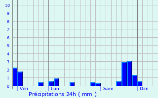 Graphique des précipitations prvues pour Marmanhac