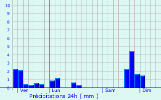 Graphique des précipitations prvues pour Labrousse