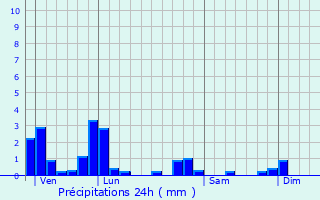 Graphique des précipitations prvues pour Darcey