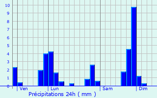 Graphique des précipitations prvues pour Viverols